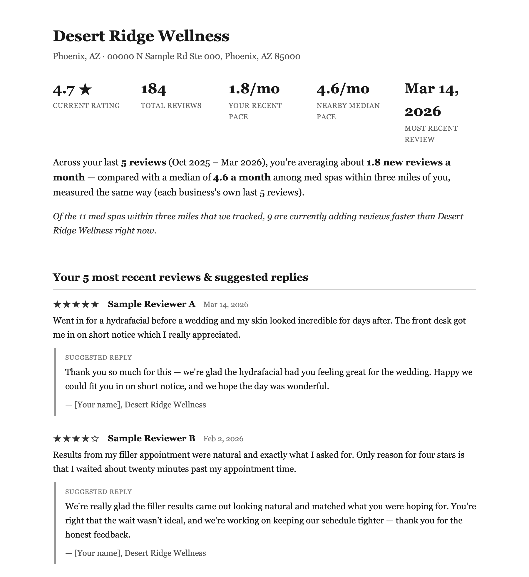 Sample monthly report for a business named Desert Ridge Wellness, showing current rating, total reviews, recent review pace of 1.8 per month against a nearby median of 4.6 per month, and the most recent reviews each followed by a suggested reply.